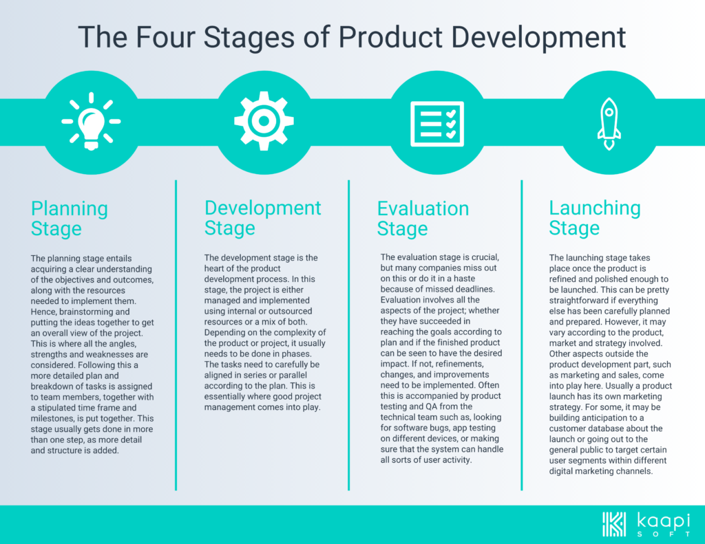 Product Development - Four Main Stages